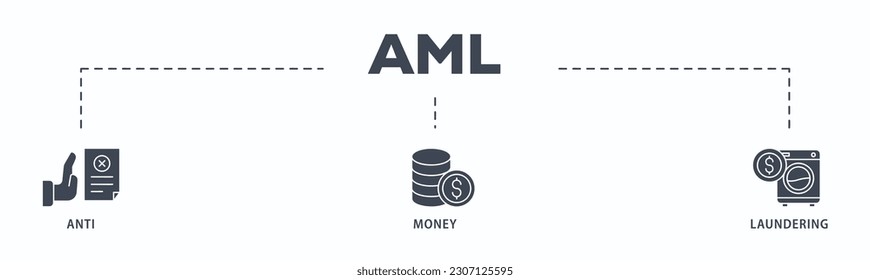 Aml banner web icon vector illustration concept of anti money laundering with icon of bank, income, security, washing
