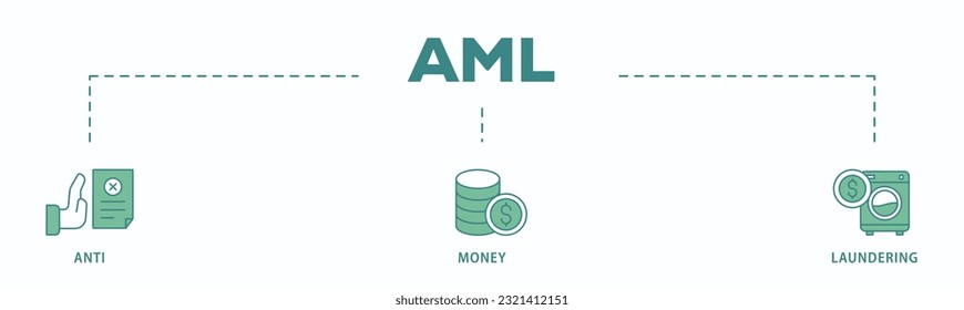 Aml banner web icon vector illustration concept of anti money laundering with icon of bank, income, security, washing