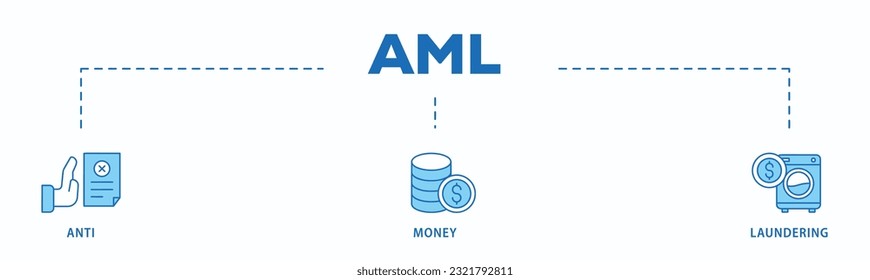 Aml banner web icon vector illustration concept of anti money laundering with icon of bank, income, security, washing