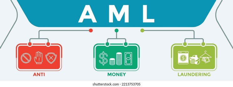 AML Concept Design. Anti Money Laundering illustrated with Vector Icons - illegal dirty money flow must be fought.