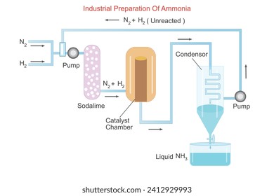 
El amoníaco se sintetiza industrialmente a través del proceso Haber-Bosch, combinando nitrógeno e hidrógeno bajo alta presión y temperatura, facilitado por catalizadores de hierro