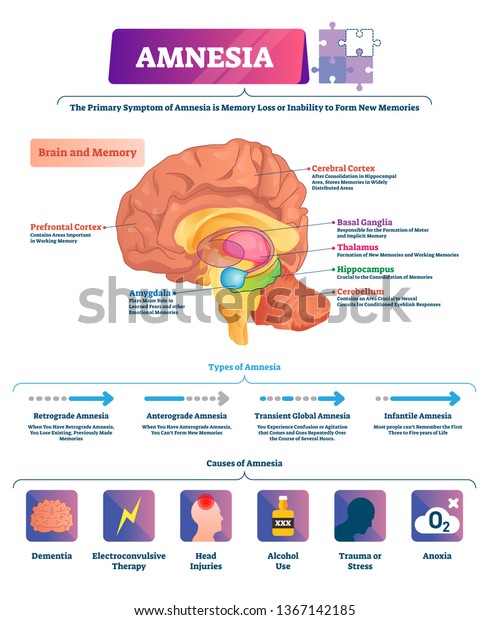 types of amnesia involving trauma