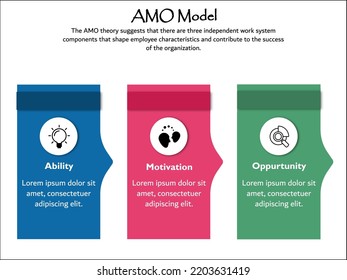 AMO Model - Ability or Will, Motivation, Opportunity with Icons in an Infographic template