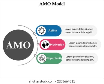 AMO Model - Ability or Will, Motivation, Opportunity with Icons in an Infographic template