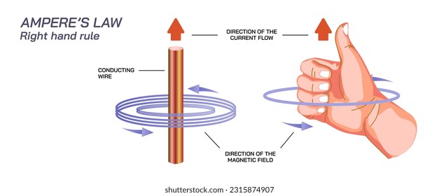 ampere law Scientific laws direction of current flow, thrust or motion and magnetic field. Current and voltage law. Electricity science education. General physics study material vector illustration. 