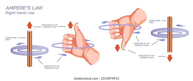 Ampere law Scientific laws direction of current flow, thrust or motion and magnetic field. Current and voltage law. Electricity science education. General physics study material vector illustration. 