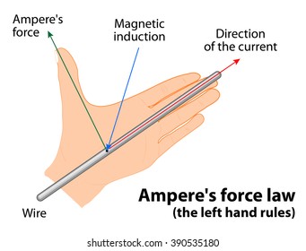 Ampere's Force Law. The Left Hand Rules