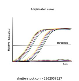 La curva de amplificación de la reacción PCR en tiempo real para la detección del ADN objetivo que muestra la relación entre el fluorescente relativo y los ciclos de la muestra detectada y no detectada.