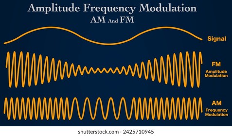 Amplitude, frequency modulation, signal. Difference between AM, FM, radio waves types. High low amplitude pitch note tone voltage volume. Yellow, orange line according waveform. Dark background vector