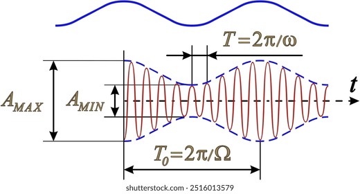 Amplitude modulation. The change in the amplitude of oscillations in time and space according to a continuous law.