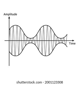 amplitude modulation signal in electronic communication