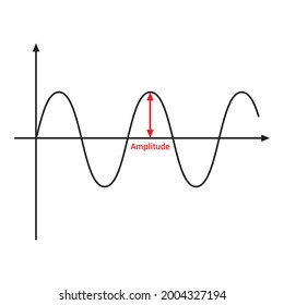 Amplitude Of Wave Graph Vector