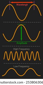 Amplitude, comprimento de onda, anatomia do diagrama de ondas. Alta, baixa frequência, exemplos. Longitude, compressão. Propagação de leis. Fundo vertical escuro. Linha rítmica amarela. Ilustração vetorial	