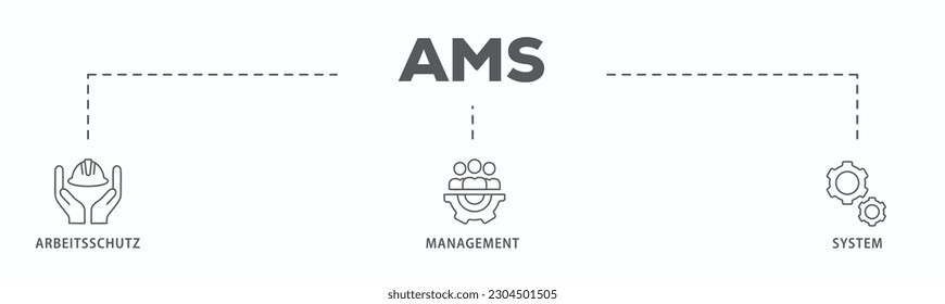 AMS banner web icon vector illustration concept of arbeitsschutz management system with icon of safety, mask, structure, planning, and operation
