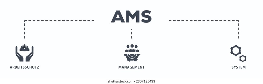 AMS banner web icon vector illustration concept of arbeitsschutz management system with icon of safety, mask, structure, planning, and operation
