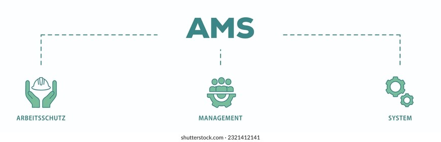 Icono web de la pancarta AMS concepto de ilustración vectorial del sistema de gestión de arbeitsschutz con icono de seguridad, máscara, estructura, planificación y operación
