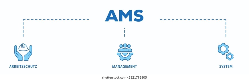 AMS banner web icon vector illustration concept of arbeitsschutz management system with icon of safety, mask, structure, planning, and operation