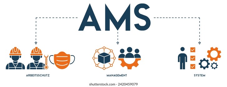 AMS banner web icon vector illustration concept of arbeitsschutz management system with icon of safety, mask, structure, planning, and operation