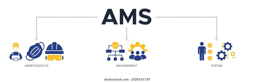 AMS banner web icon vetor ilustração conceito de arbeitsschutz sistema de gerenciamento com ícones de segurança, máscara, estrutura, planejamento e operação