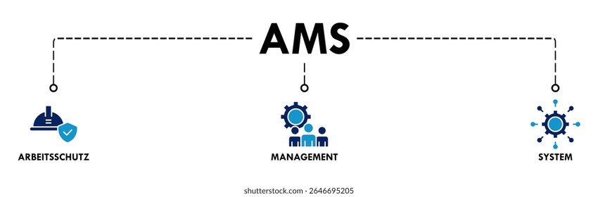 AMS banner web icon vector illustration concept of arbeitsschutz management system with icon of safety, mask, structure, planning, and operation