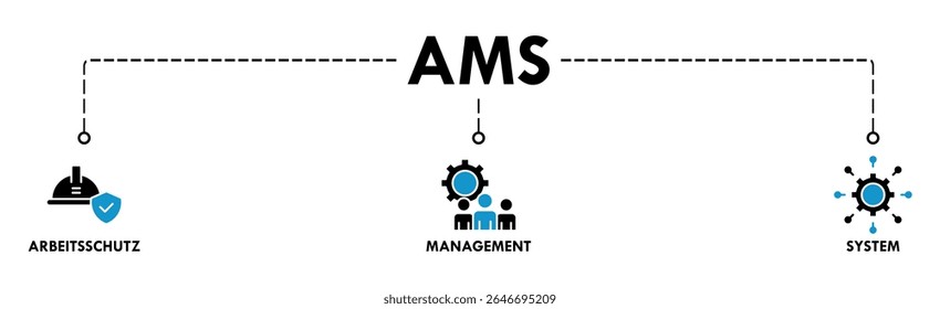 AMS banner web icon vector illustration concept of arbeitsschutz management system with icon of safety, mask, structure, planning, and operation