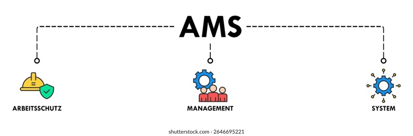 AMS banner web icon vector illustration concept of arbeitsschutz management system with icon of safety, mask, structure, planning, and operation