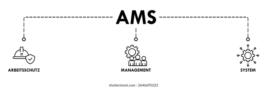 AMS banner web icon vector illustration concept of arbeitsschutz management system with icon of safety, mask, structure, planning, and operation