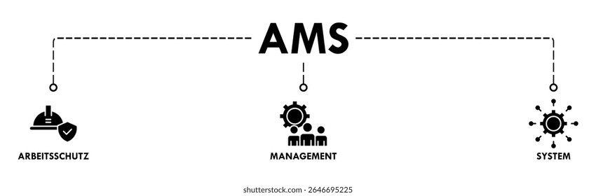 AMS banner web icon vector illustration concept of arbeitsschutz management system with icon of safety, mask, structure, planning, and operation