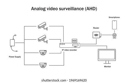 Analog video surveillance (AHD) principle of operation.  Video surveillance circuit, scheme.