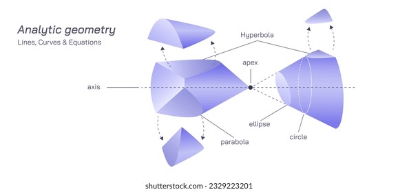 Analytic geometry, also called coordinate geometry, mathematical subject in which algebraic symbolism and methods are used to represent and solve problems in geometry vector. Mathematics diagram.