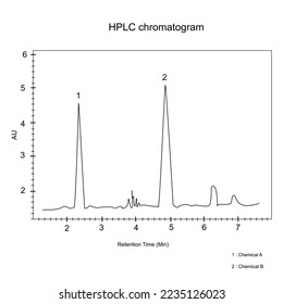 The analytical chromatogram of High Performance  Liquid Chromatography (HPLC) that showing the peak of Chemical A and B at difference retention time