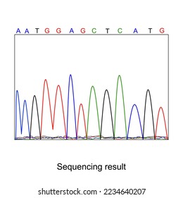 The analytical curve of DNA sequencing technique for investigation the sequence of target sample to diagnose or research 