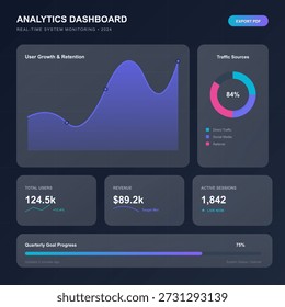 An analytics dashboard shows user growth and retention data. It includes total users, revenue, active sessions, and traffic source breakdown. The goal progress for the quarter is displayed.