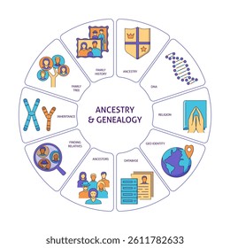 Ancestry and genealogy round poster. Vector illustration