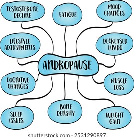 andropause, male menopause, phase in men’s lives where testosterone levels gradually decline, mind map infographics sketch