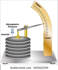 Aneroid Barometer can be used a an altimeter (to determine altitude) 
