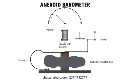 Aneroid Barometer diagram, how it works