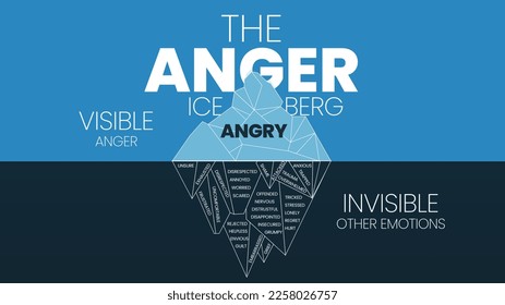 Die Wut versteckte Eisberg Modell Vorlage Banner-Vektorgrafik, sichtbar ist Wut, unsichtbar sind andere Emotionen wie Angstgefühl, Schuld, Trauma, verletzt, Scham, hilflos, etc. Bildung Infografik für die Präsentation.