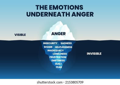 Anger Iceberg Concept Shows Tip Iceberg Stock Vector (Royalty Free ...