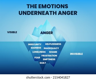 Das Wut-Iceberg-Konzept zeigt, dass die Spitze des Eisberges sichtbare Wutanfälle auf der Oberfläche ist. Das Unsichtbare unter dem Meer oder unter Wasser sind negative Gefühle wie Angst, Schuld und Schmerz