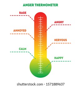 Anger thermometer with different emotions. Happy, calm, nervous, annoyed, angry, rage