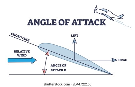 Ángulo de ataque como diagrama de esquema de explicación de fuerza física aerodinámica. Ejemplo educativo relativo de viento y línea de acordes para ilustración vectorial del elevador de alas de avión. Plan de flujo aéreo de aviación