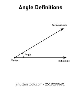 Definições de ângulo em geometria euclidiana. Vértice, lado terminal, lado inicial e ângulo.