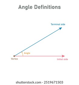 Definições de ângulo em geometria euclidiana. Vértice, lado terminal, lado inicial e ângulo.