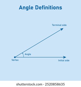 Definições de ângulo em geometria euclidiana. Vértice, lado terminal, lado inicial e ângulo.