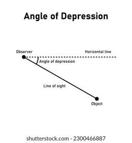 Angle of depression. Vector illustration isolated on white background.
