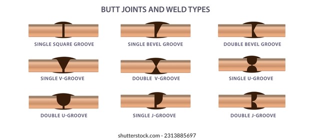 The angle and groove type of a structure design type and welding processes vector illustration. Root face and bevels can be time and cost saving. single V groove single U groove, single double J angle