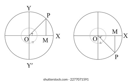 For an angle (n x 360o + q), the revolving line occupies the same position which it would have occupied in revolving through an angle q