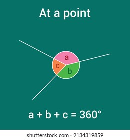 Angles around a point equal 360°.