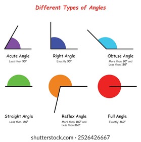 Angles are classified based on their degree measures: acute, right , obtuse , straight , reflex, and full (360°).